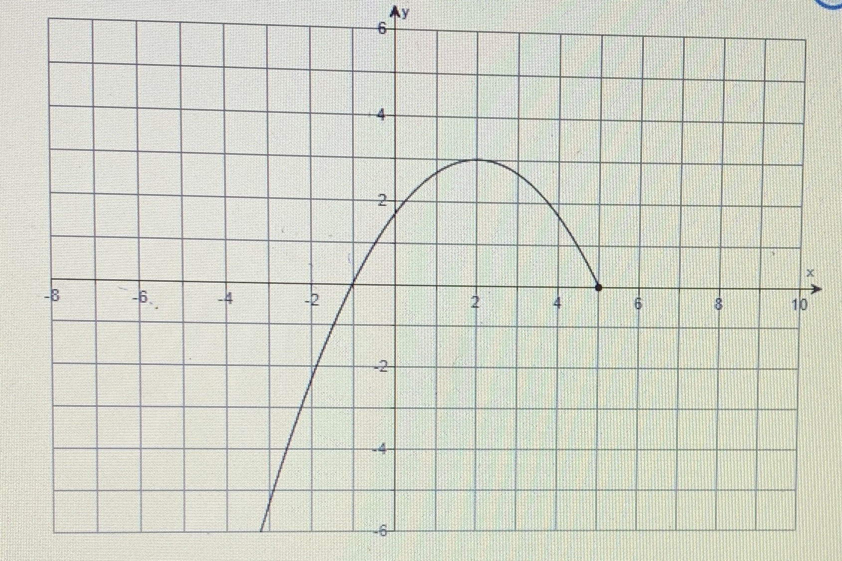 Write the point-slope form of the line's