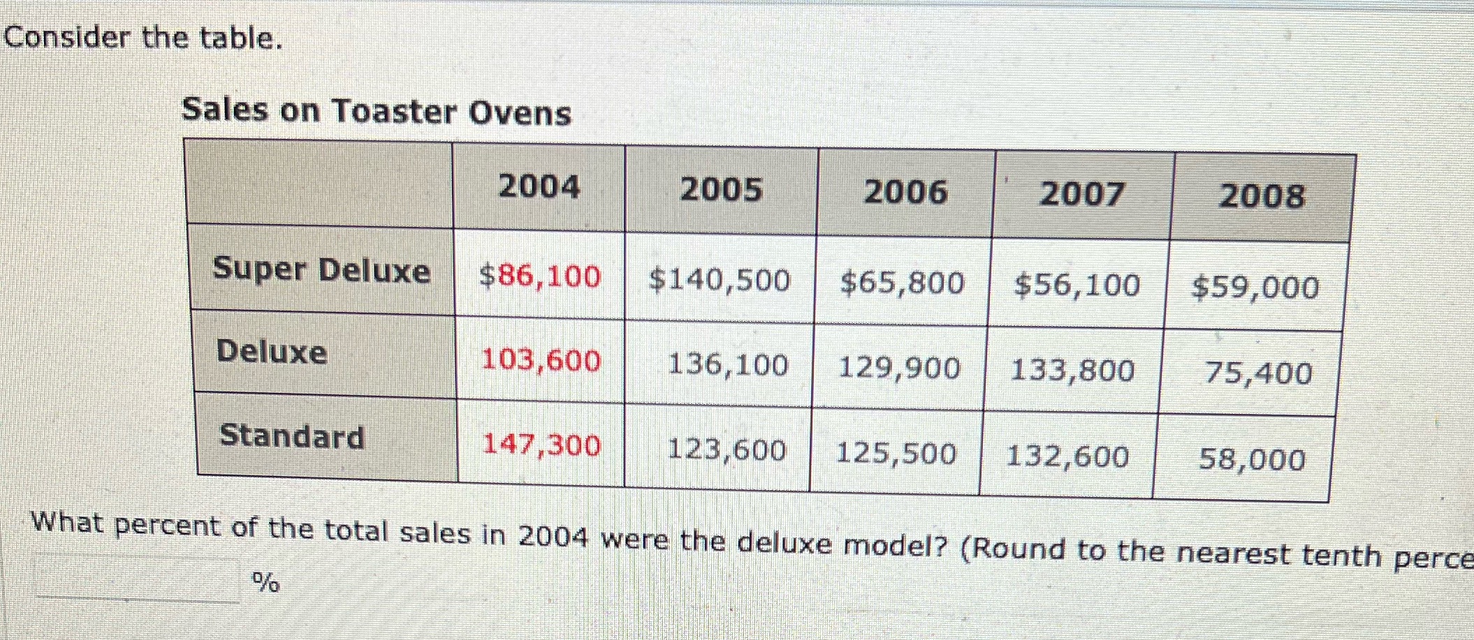 Consider the table. Sales on Toaster Ovens 2004