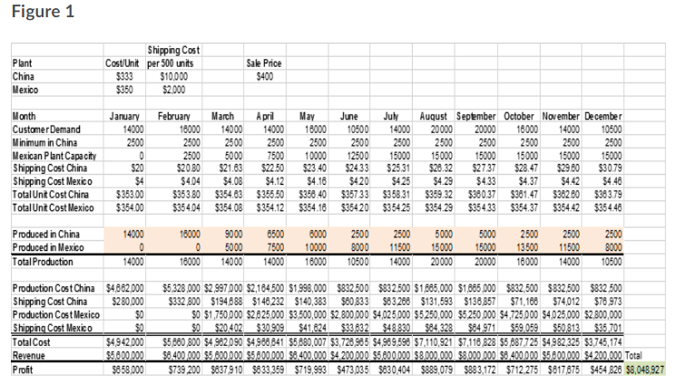 You are the Director of Supply Chain Management
