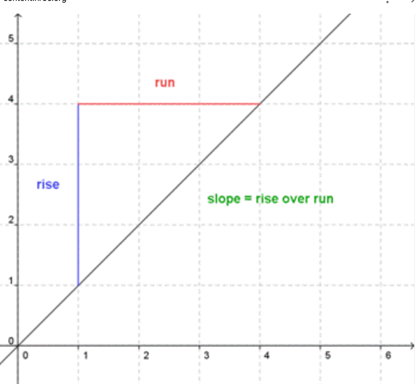 I need a slope triangle picking two sets of