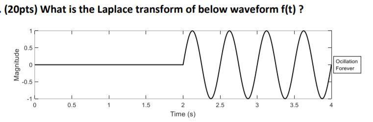 ASAP please. Thanks (20pts) What is the Laplace