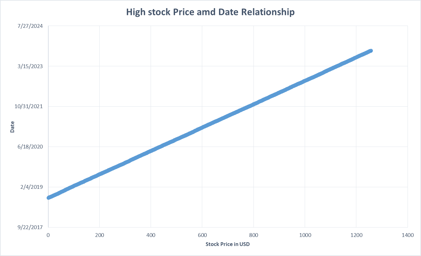 High stock Price amd Date Relationship 7/27/2024