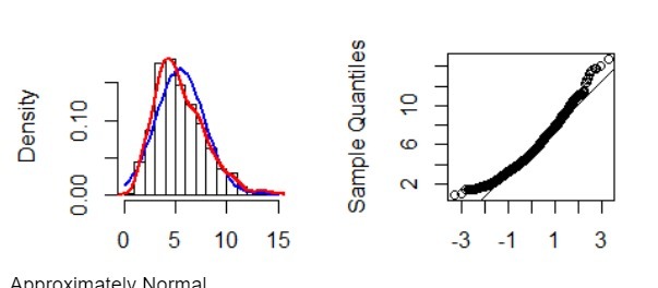 Density 0.00 0.10 Approximately Normal 0 5 10 15