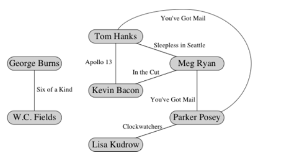 A famous example from graph theory is called the