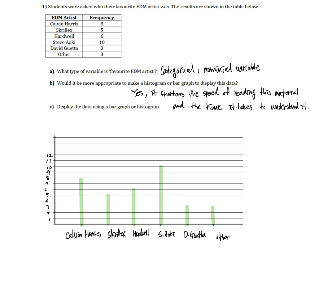 1) Students were asked who their favourite EDM