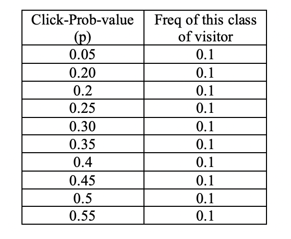 The click probability distribution for the web