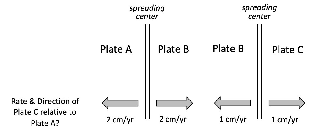 spreading spreading center center Plate A Plate B