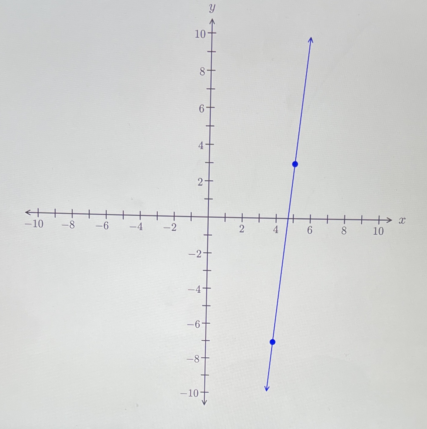 What is the function of this graph? \f