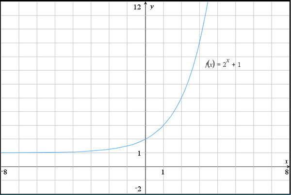 1. The graph of f(x) = 2x + 1 is shown below.