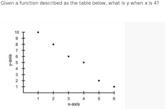 Given a function described as the table below,