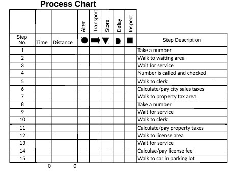 Process Chart Transport Inspect Delay Store Alter