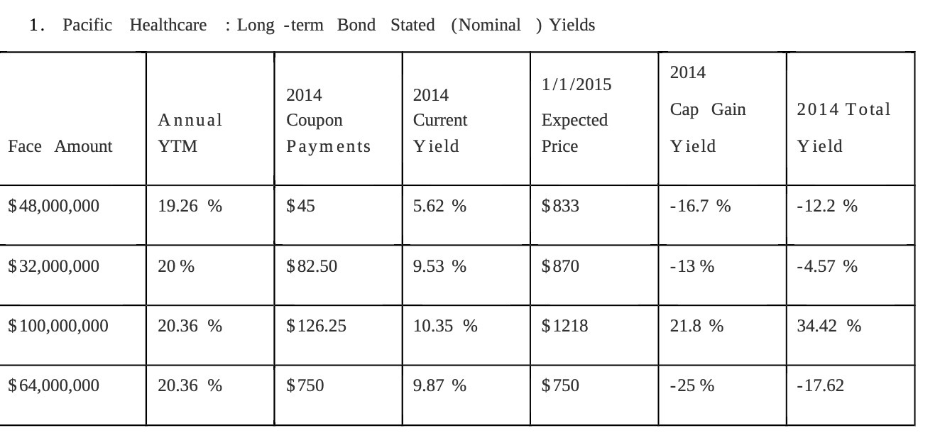 1. Pacific Healthcare : Long-term Bond Stated