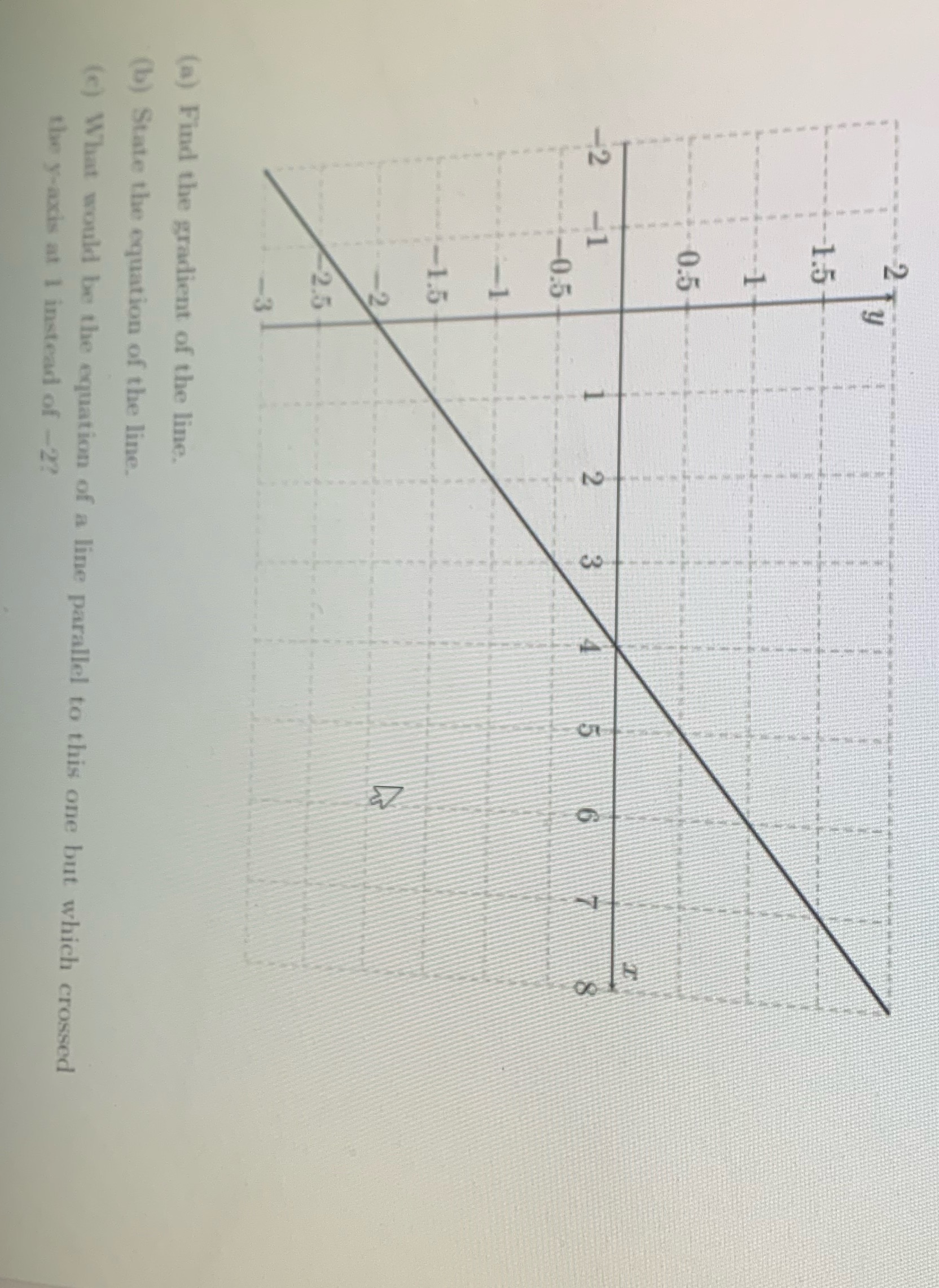 -2 -1 co -0.5 4 -2.5 (a) Find the gradient of the