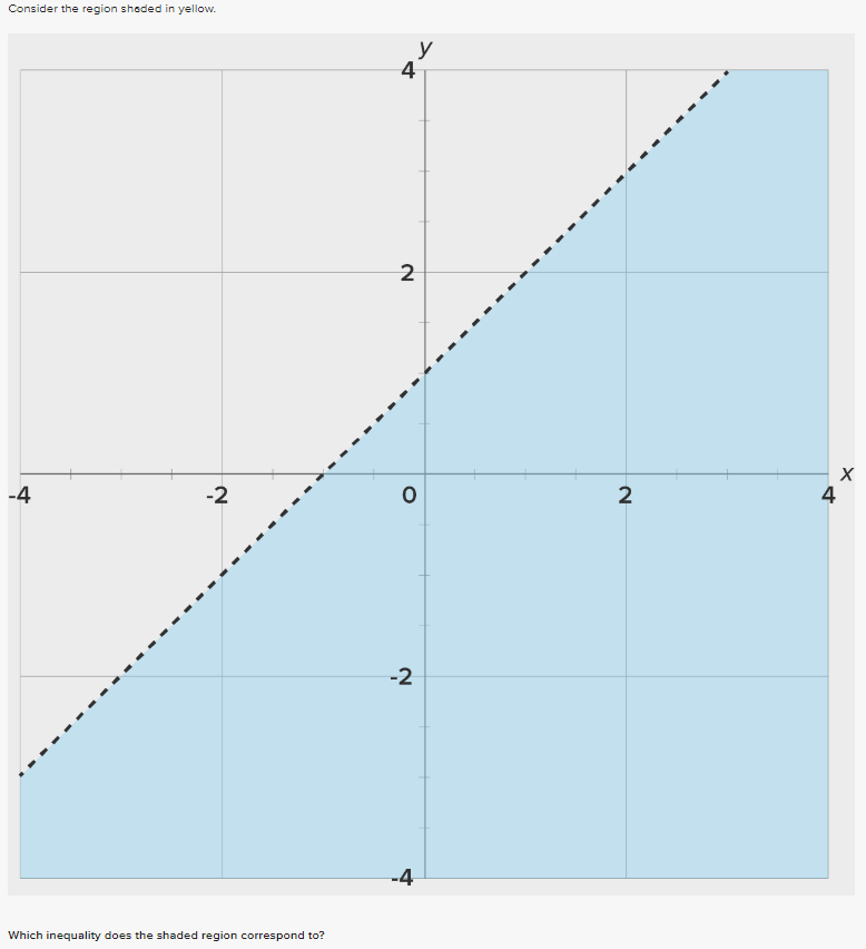 Consider the region shaded in yellow. Which