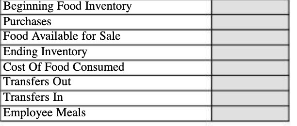 Beginning Food Inventory Purchases Food Available
