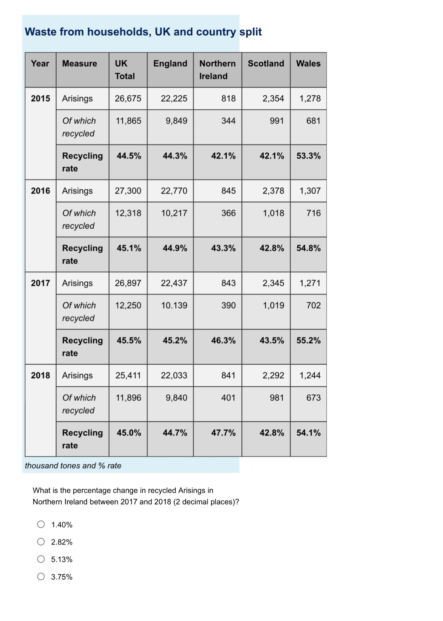 Waste from households, UK and country split Of