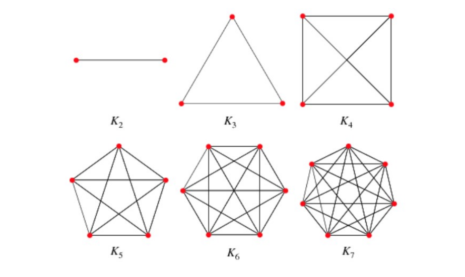 Define Kn to the graph on n vertices, where each