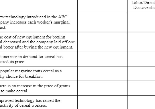 Labor/Direct Dicurve shi ew technology introduced