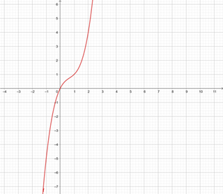 For the following exercise, graph the polynomial