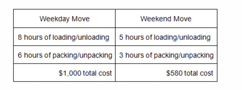 4. WeCanMoveU charges hourly rates to move