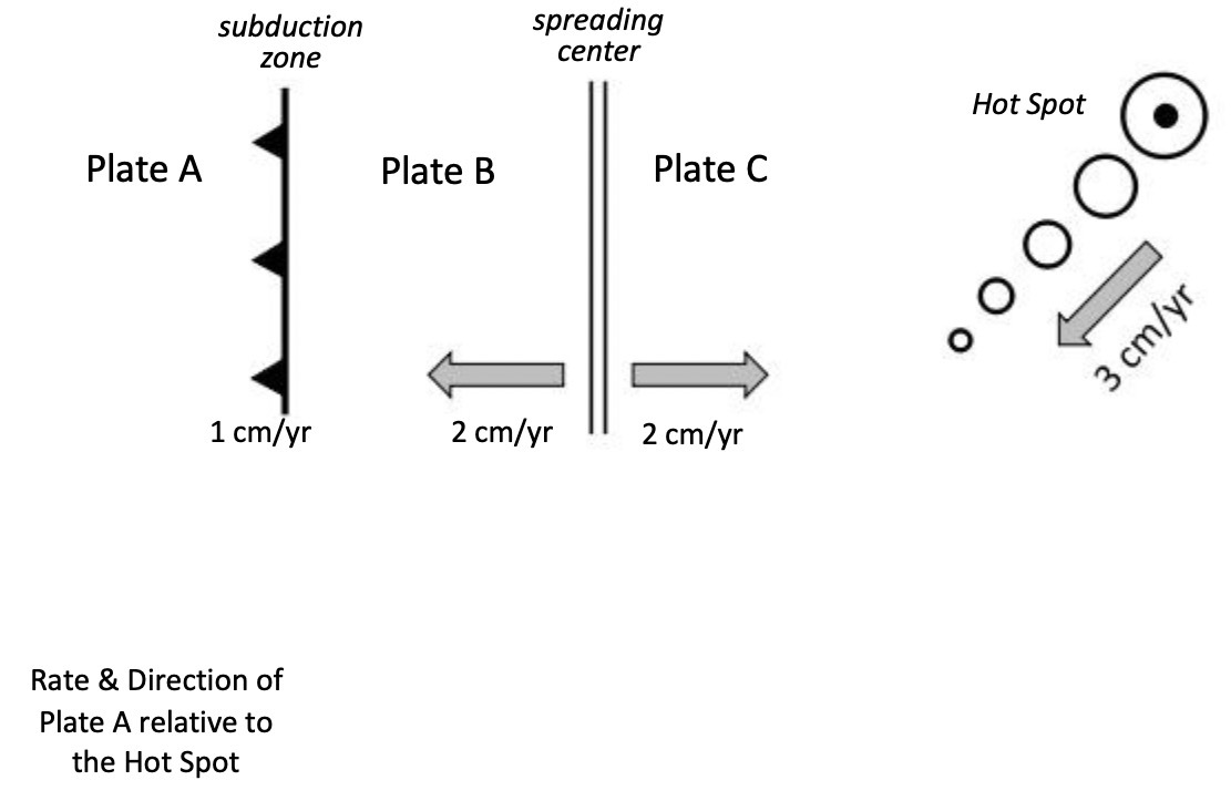 subduction spreading zone center Hot Spot G)