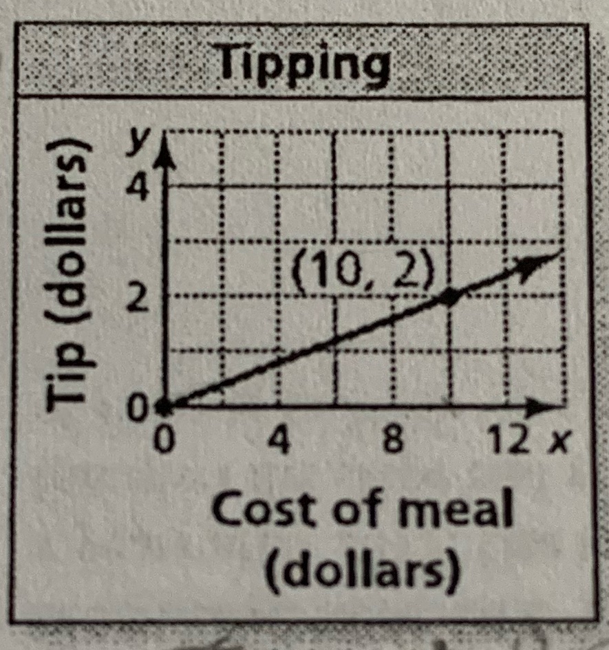 Not sure how to solve it Tipping Tip (dollars) 2