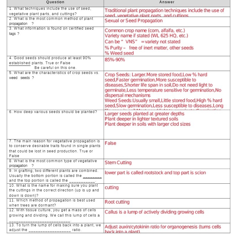 Question Answer 1. What techniques include the