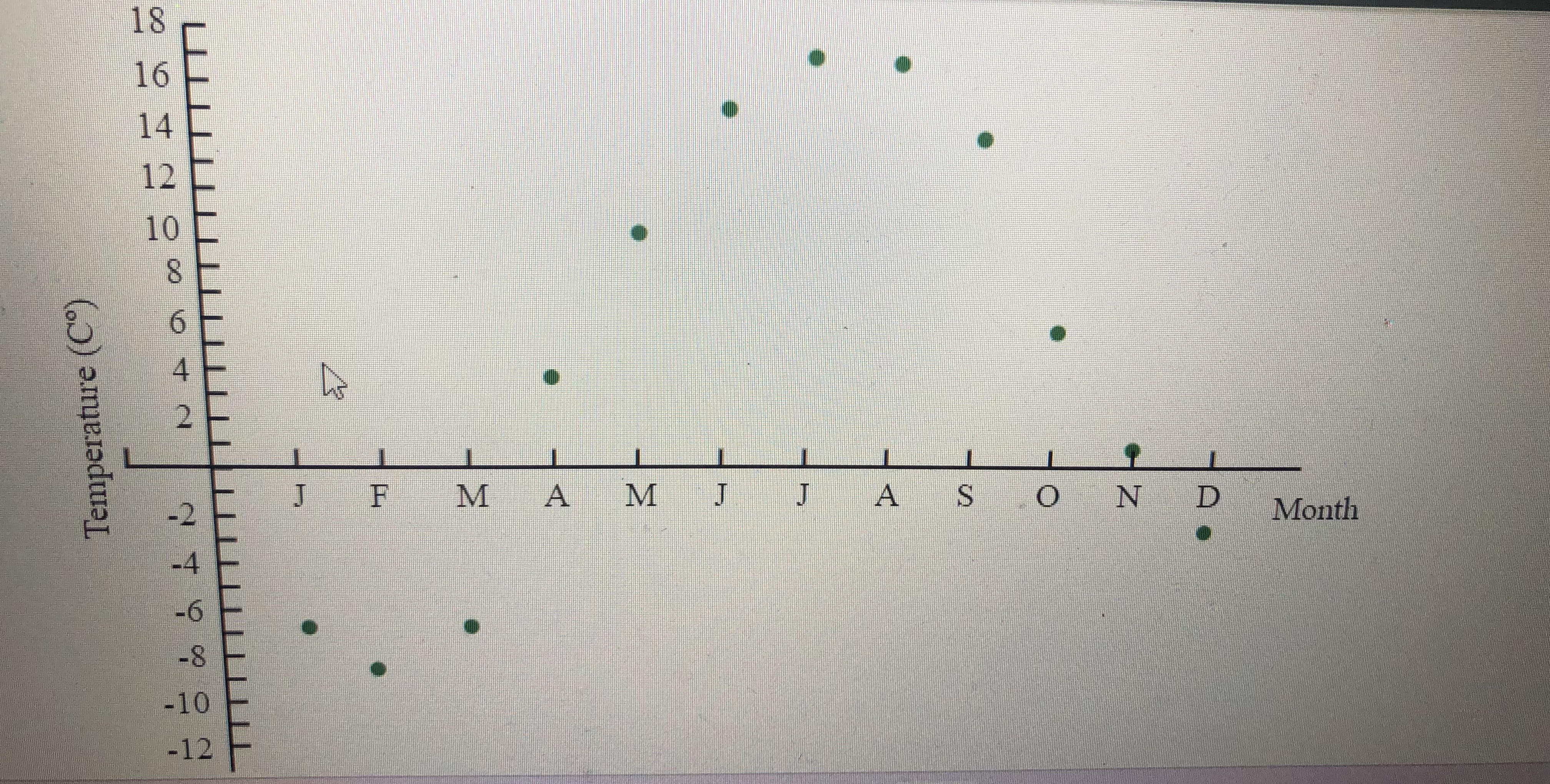 Discussion Average monthly temperatures in