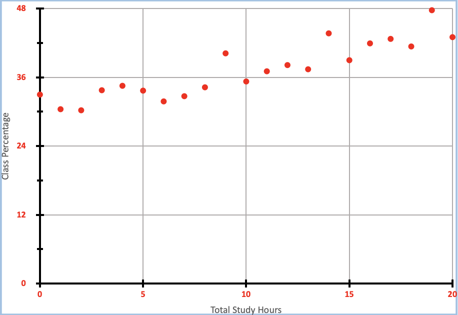 The graph below represents a section of past