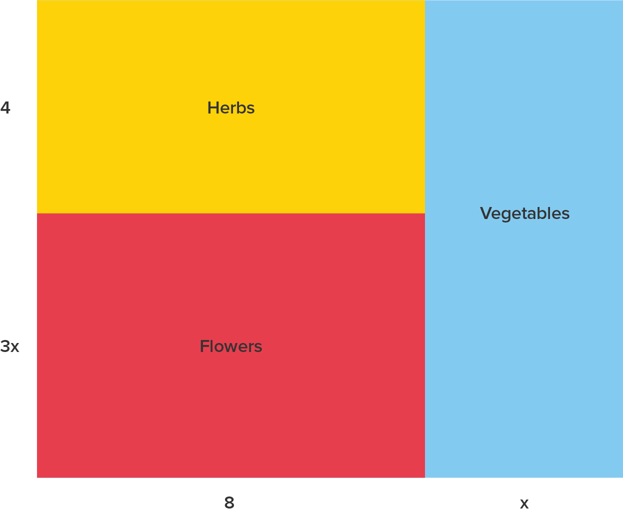 Ralph, Jennifer, and Ted want to builda garden