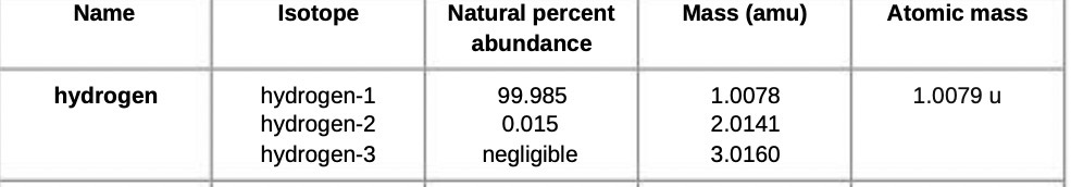 Name Isotope Natural percent Mass (amu) Atomic