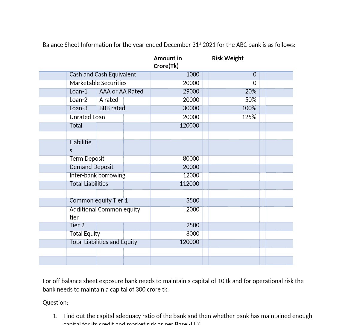 Balance Sheet Information for the year ended