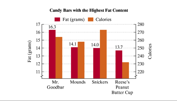 Candy Bars with the Highest Fat Content Fat