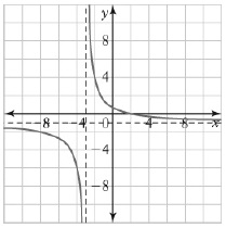 For what interval is the graph of the rational