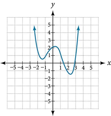 For the following exercise, determine the least
