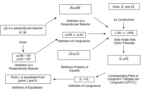 The following is an incorrect flowchart proving