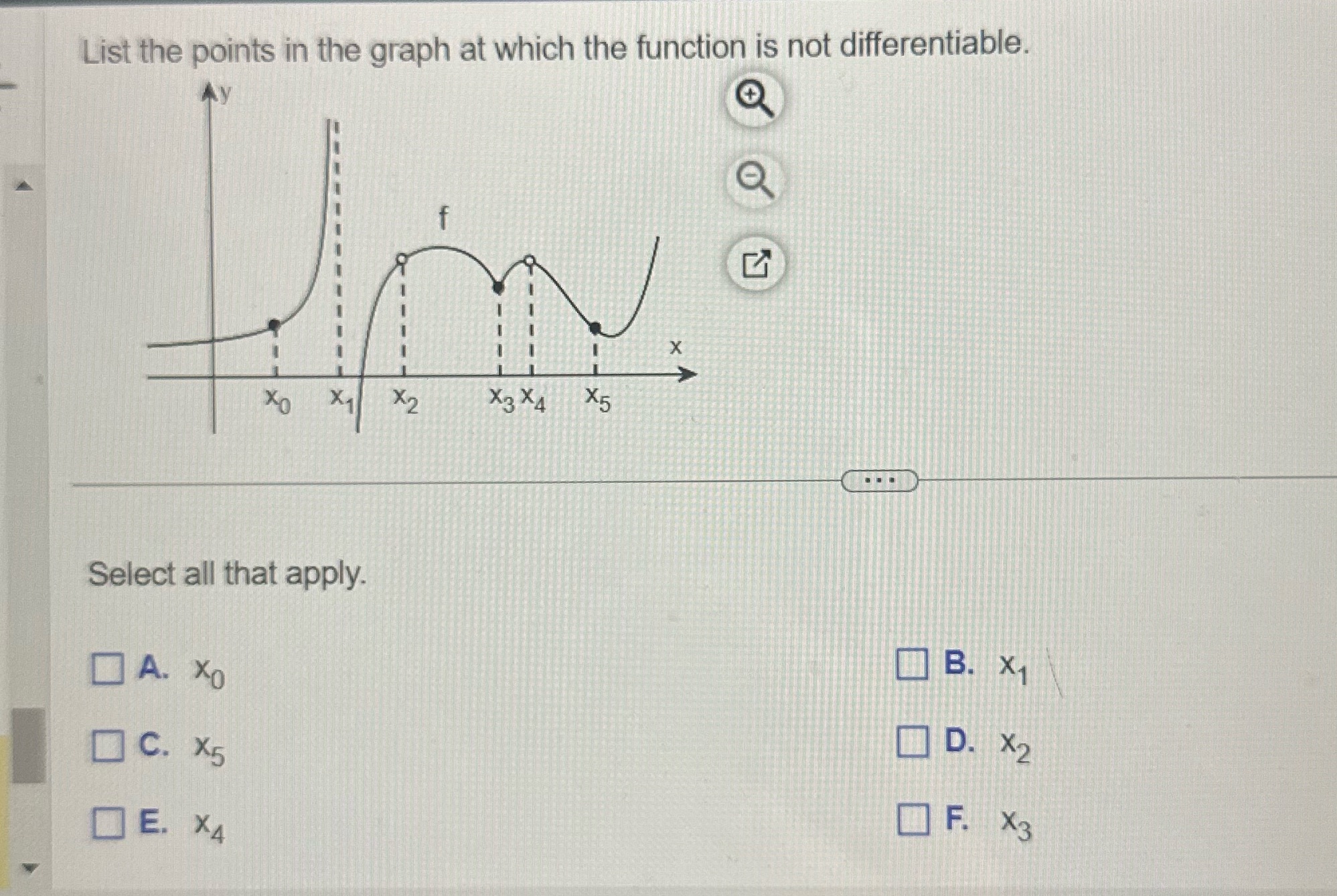 List the points in the graph at which the