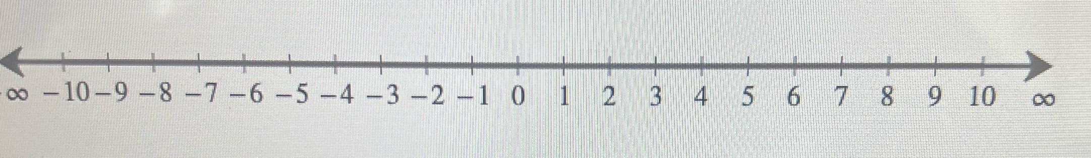 Graph the following set of integers on a real