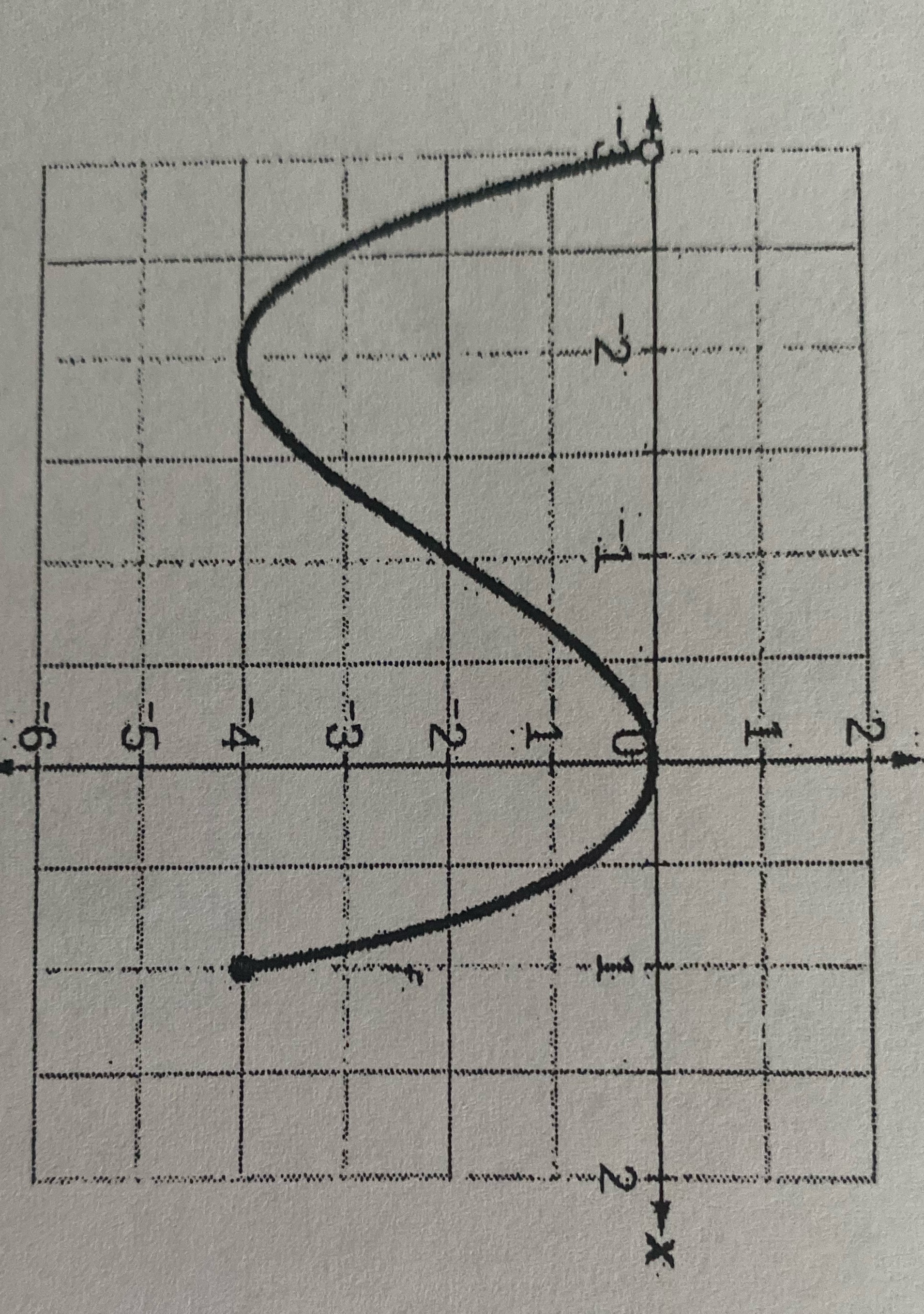 wha is the domain, range, zeros , y intercept,