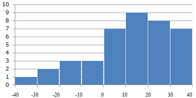 1. The stemplot below shows the ages of customers