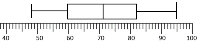 1. The stemplot below shows the ages of customers