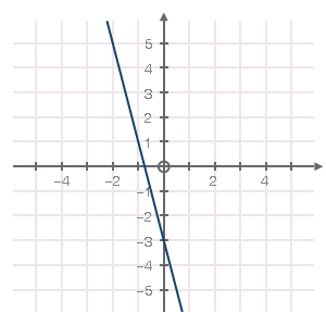 Juliana has created the function f(x) = 4 3 x + 2
