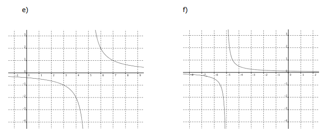 1. Graph the following reciprocal functions,