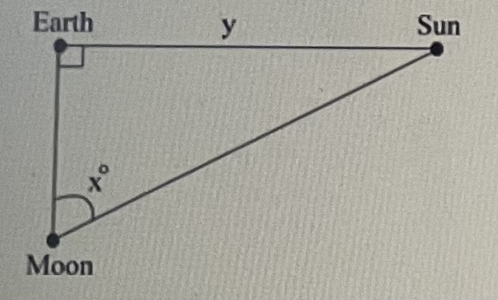 The moon forms a right angle with the earth and