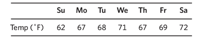 The temperatures during the first week of June