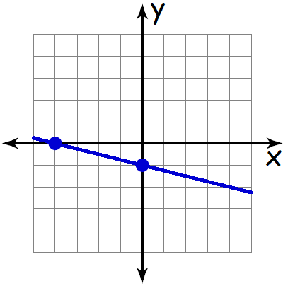 Graph each of the following equations 24 y = x -