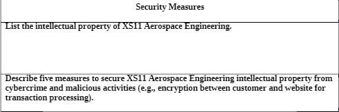 Security Measures List the intellectual property