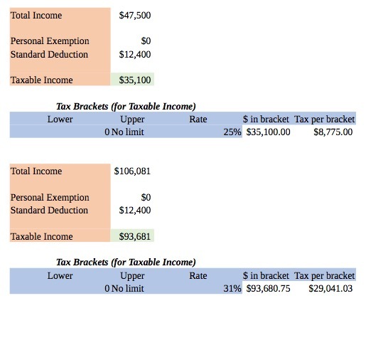 Total Income $47,500 Personal Exemption $0
