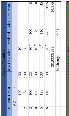 Estate Planning (Client-Days) Abs Deviation