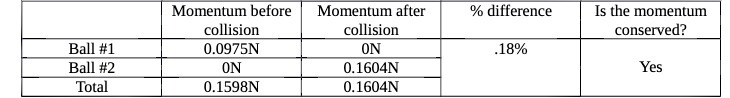 Momentum before Momentum after % difference Is